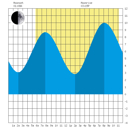 Puale Bay tide chart for Saturday, July 13, 2024
