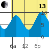 Puale Bay tide chart for Saturday, July 13, 2024
