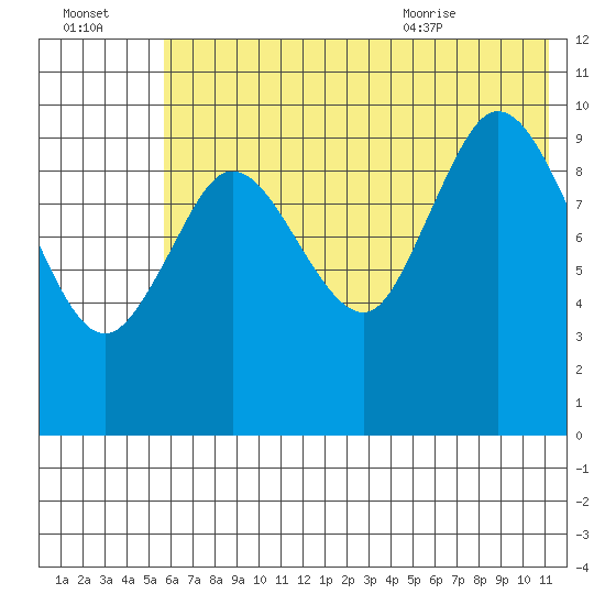 Puale Bay tide chart for Sunday, July 14, 2024