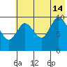 Puale Bay tide chart for Sunday, July 14, 2024