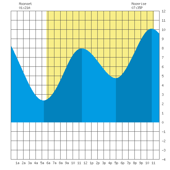 Puale Bay tide chart for Tuesday, July 16, 2024