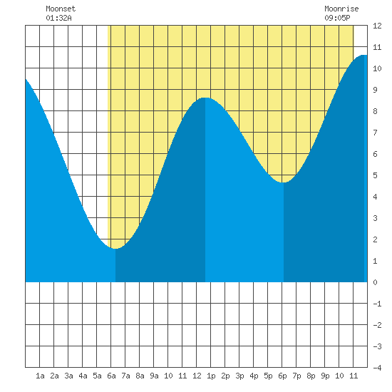 Puale Bay tide chart for Wednesday, July 17, 2024