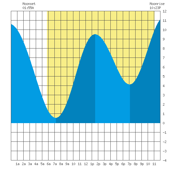 Puale Bay tide chart for Thursday, July 18, 2024