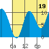 Puale Bay tide chart for Friday, July 19, 2024