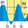 Puale Bay tide chart for Sunday, July 21, 2024