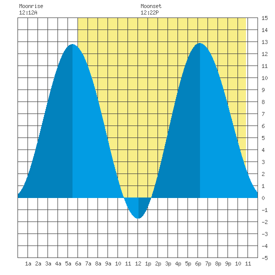 Puale Bay tide chart for Thursday, July 25, 2024