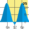 Puale Bay tide chart for Thursday, July 25, 2024