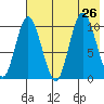Puale Bay tide chart for Friday, July 26, 2024