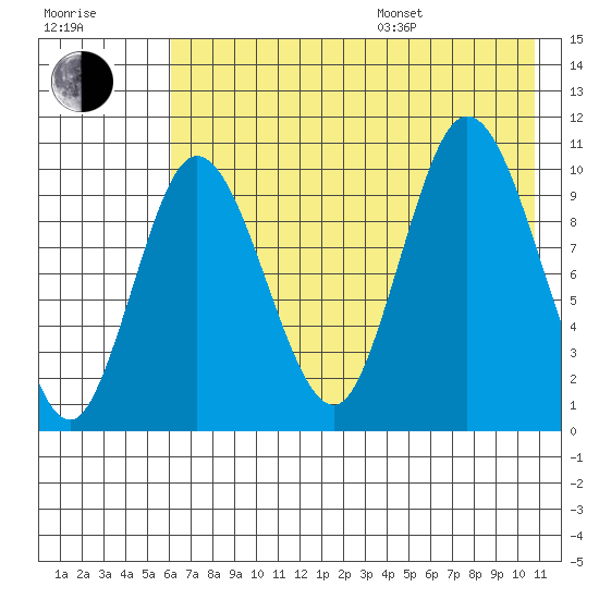 Puale Bay tide chart for Saturday, July 27, 2024