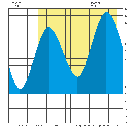 Puale Bay tide chart for Sunday, July 28, 2024