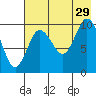 Puale Bay tide chart for Monday, July 29, 2024