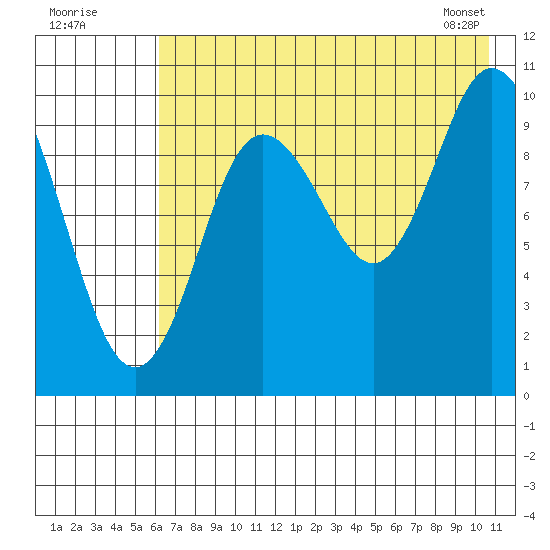 Puale Bay tide chart for Tuesday, July 30, 2024