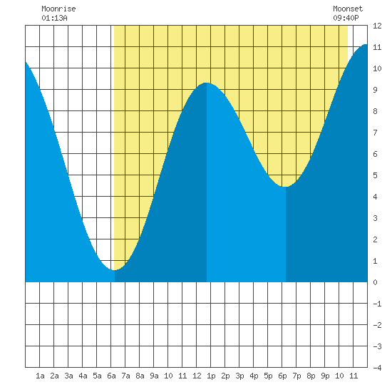 Puale Bay tide chart for Wednesday, July 31, 2024