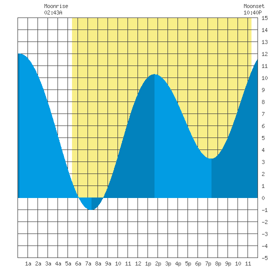 Puale Bay tide chart for Wednesday, July 3, 2024