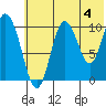 Puale Bay tide chart for Thursday, July 4, 2024