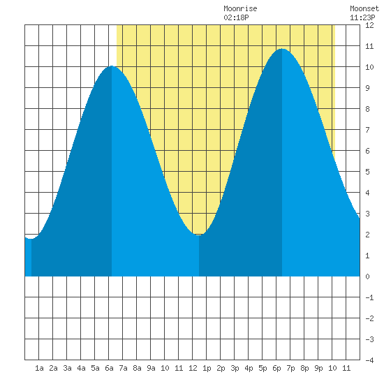 Puale Bay tide chart for Saturday, August 10, 2024