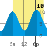 Puale Bay tide chart for Saturday, August 10, 2024