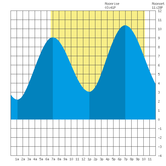 Puale Bay tide chart for Sunday, August 11, 2024