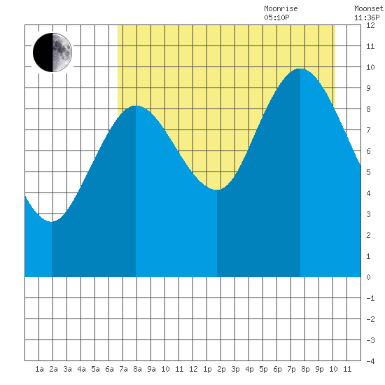 Puale Bay tide chart for Monday, August 12, 2024