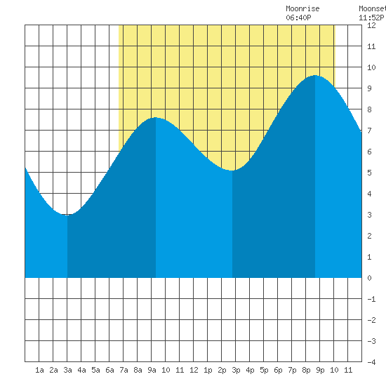 Puale Bay tide chart for Tuesday, August 13, 2024