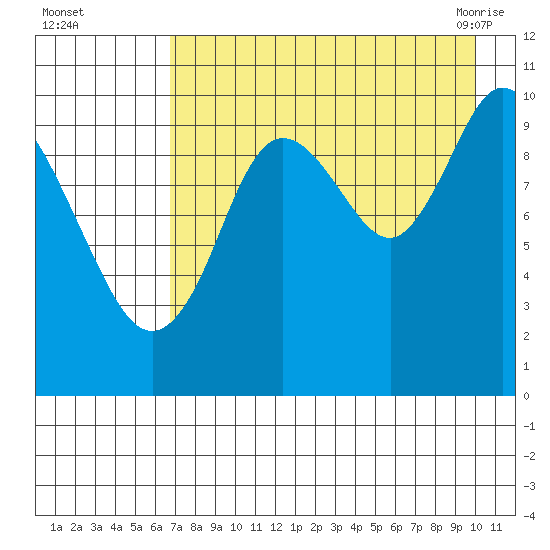 Puale Bay tide chart for Thursday, August 15, 2024