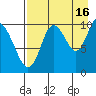 Puale Bay tide chart for Friday, August 16, 2024