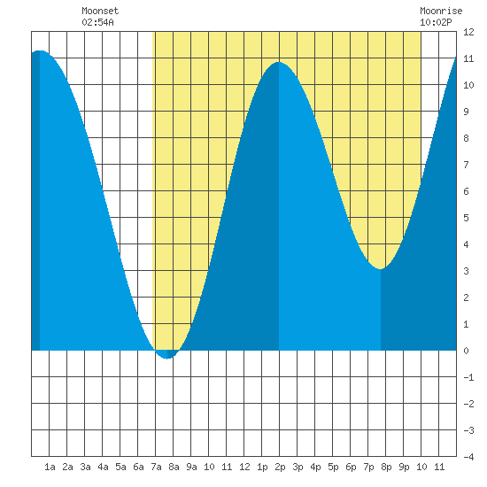 Puale Bay tide chart for Saturday, August 17, 2024