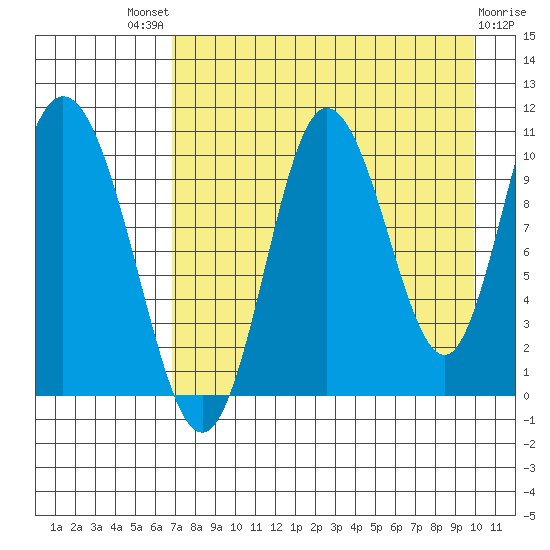 Puale Bay tide chart for Sunday, August 18, 2024