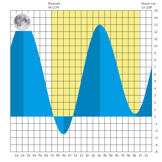 Puale Bay tide chart for Monday, August 19, 2024