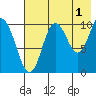 Puale Bay tide chart for Thursday, August 1, 2024