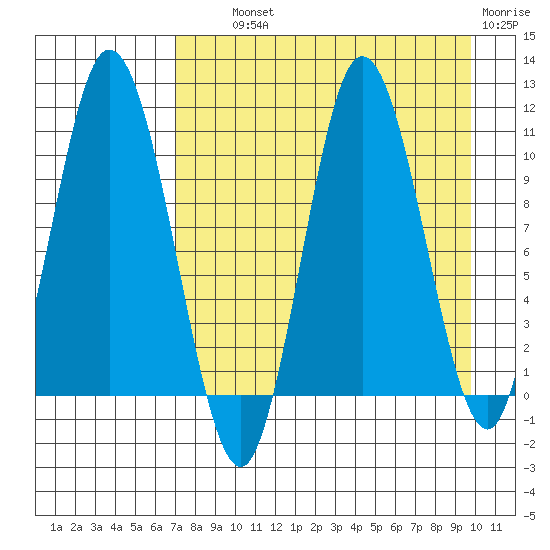 Puale Bay tide chart for Wednesday, August 21, 2024
