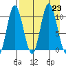 Puale Bay tide chart for Friday, August 23, 2024