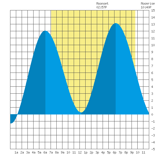 Puale Bay tide chart for Saturday, August 24, 2024
