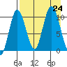 Puale Bay tide chart for Saturday, August 24, 2024