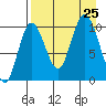 Puale Bay tide chart for Sunday, August 25, 2024