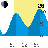 Puale Bay tide chart for Monday, August 26, 2024