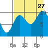 Puale Bay tide chart for Tuesday, August 27, 2024