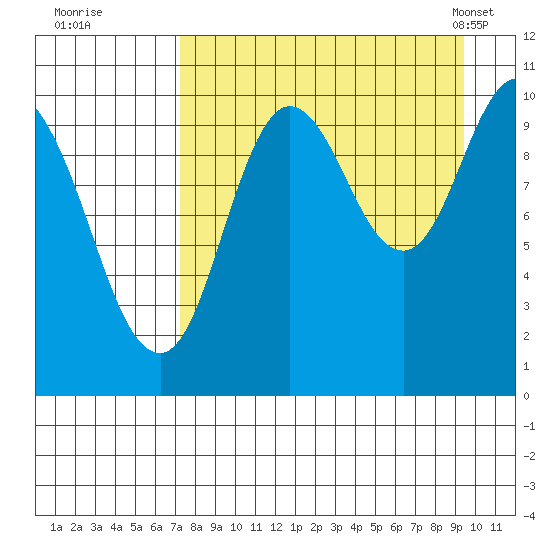 Puale Bay tide chart for Thursday, August 29, 2024