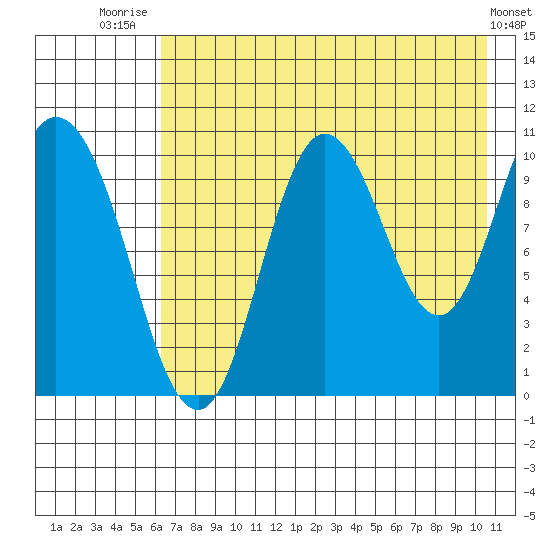 Puale Bay tide chart for Friday, August 2, 2024