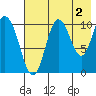 Puale Bay tide chart for Friday, August 2, 2024