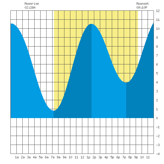 Puale Bay tide chart for Friday, August 30, 2024
