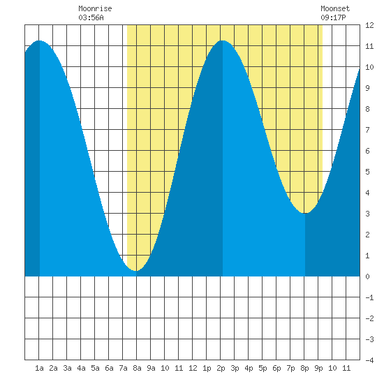Puale Bay tide chart for Saturday, August 31, 2024