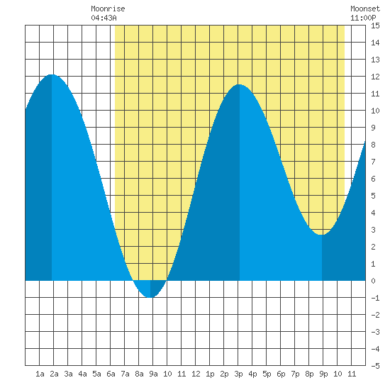 Puale Bay tide chart for Saturday, August 3, 2024