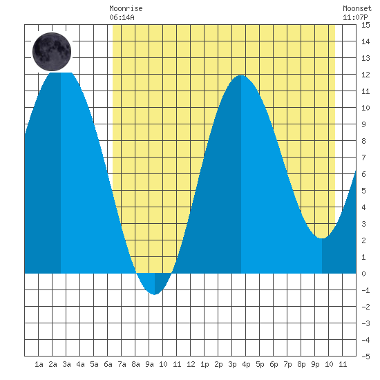 Puale Bay tide chart for Sunday, August 4, 2024