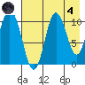 Puale Bay tide chart for Sunday, August 4, 2024