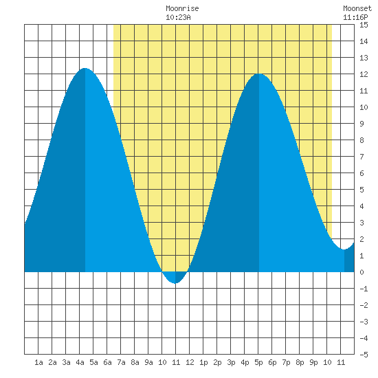 Puale Bay tide chart for Wednesday, August 7, 2024