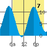 Puale Bay tide chart for Wednesday, August 7, 2024