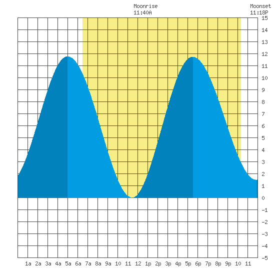 Puale Bay tide chart for Thursday, August 8, 2024