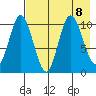 Puale Bay tide chart for Thursday, August 8, 2024