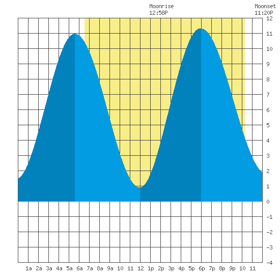 Puale Bay tide chart for Friday, August 9, 2024